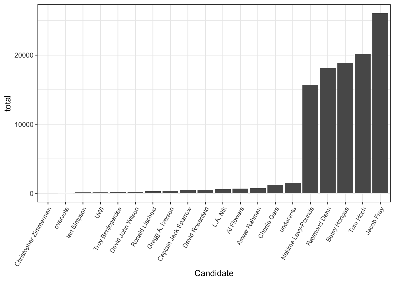 A bar chart showing the number of first-place votes given to each candidate.