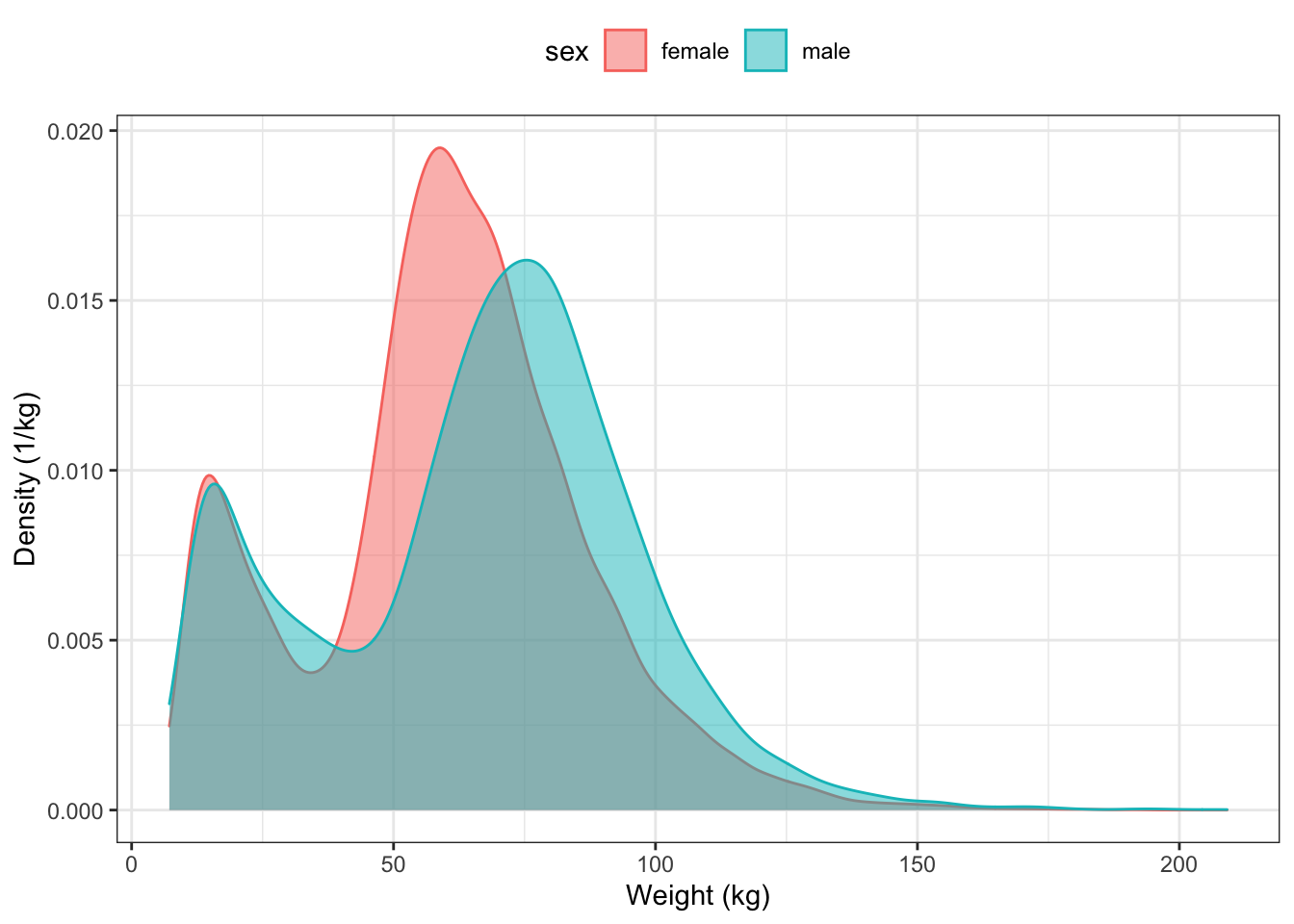 Comparing the distributions for body weight between males and females in the NCHS data.