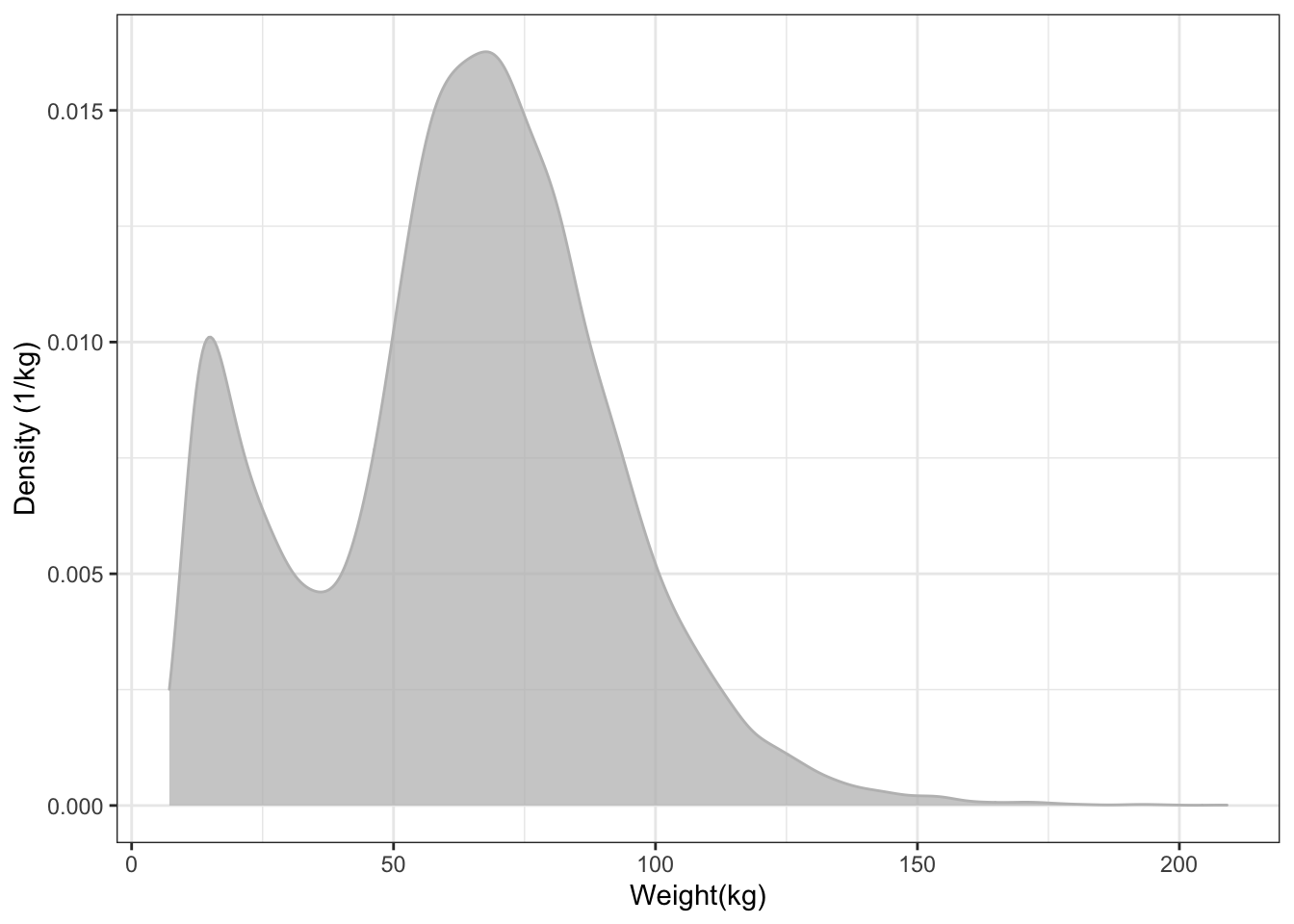 A density distribution plot. The scale of the y axis may seem odd; it has units of 