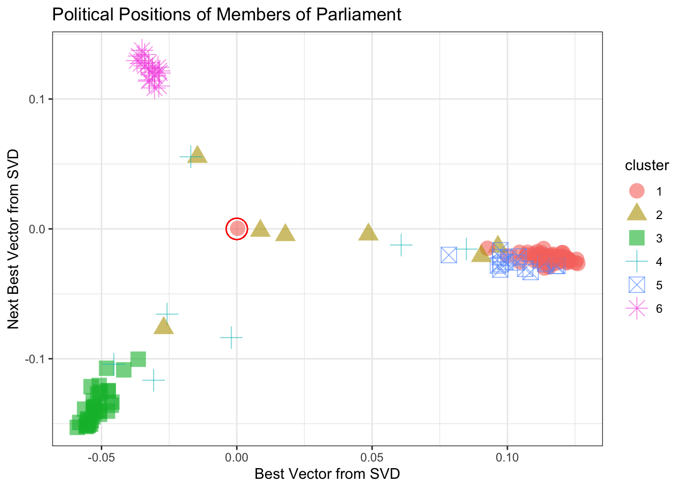 The position of each member of Parliament using the two 'best' ways of summing the ballots.