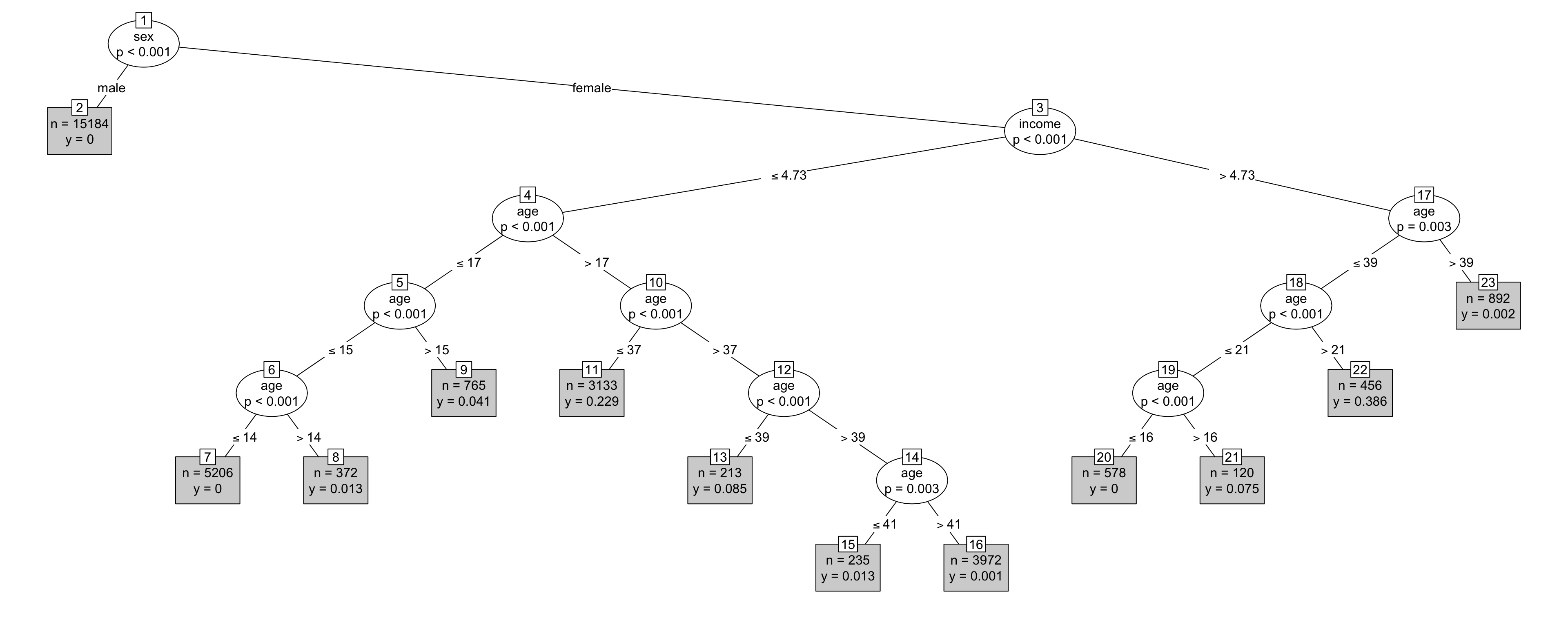 The decision tree from the `whoIsPregnant` model.