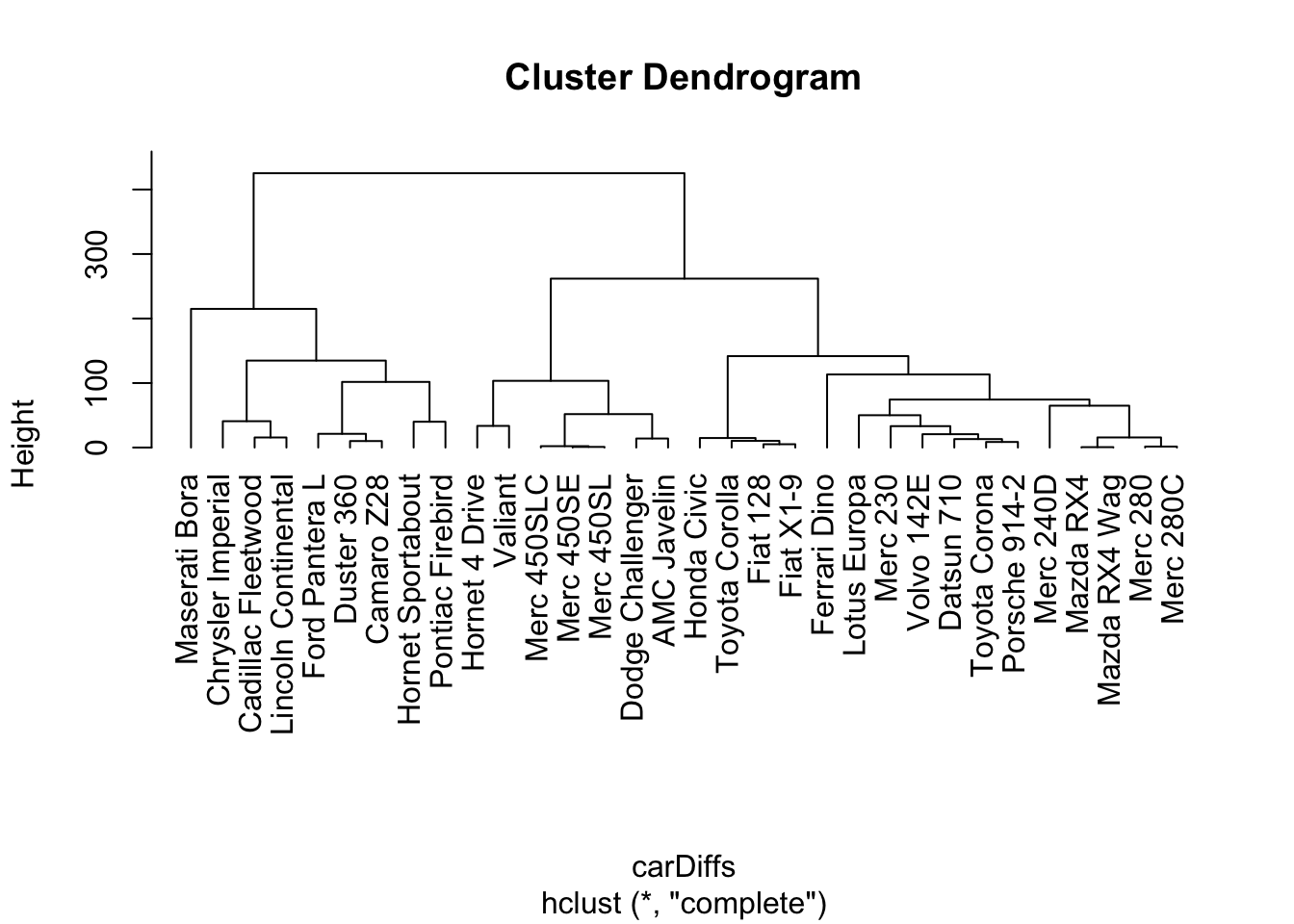 The dendrogram constructed by hierarchical clustering from car-to-car distances implied by the mtcars data table.