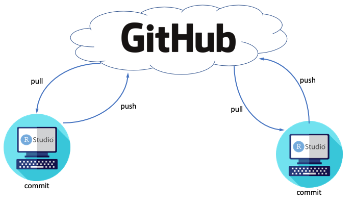 Schematic of collaborative version control workflow using RStudio and GitHub remote repository hosting