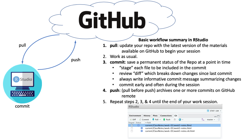 Basic version control workflow using RStudio and GitHub remote repository hosting for a single user