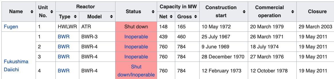 Part of the Wikipedia table describing nuclear reactors in Japan.