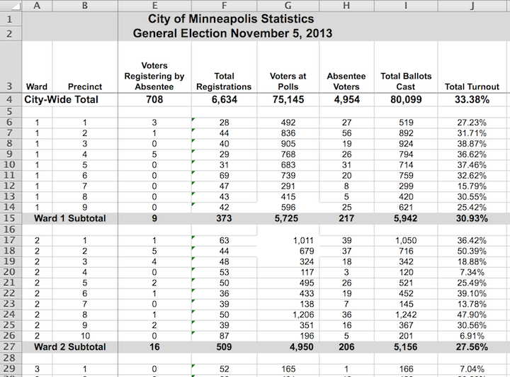 A spreadsheet showing ward and precinct votes cast in the 2013 Minneapolis mayoral election.