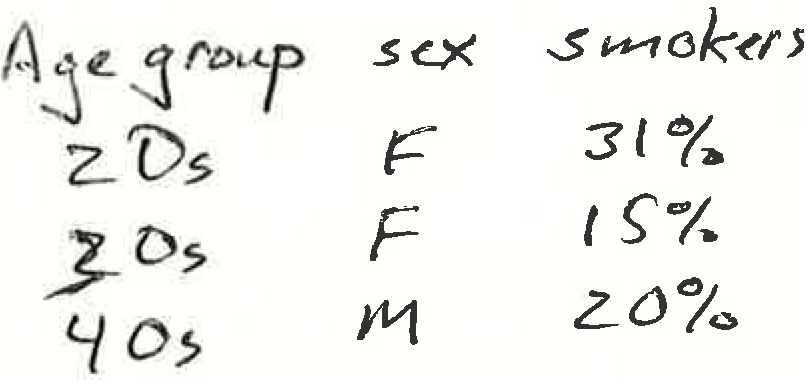 A sketch of the form of glyph-ready data corresponding to Figure 7.1. For each aesthetic in Figure 7.1 there is one variable in the glyph-ready table.