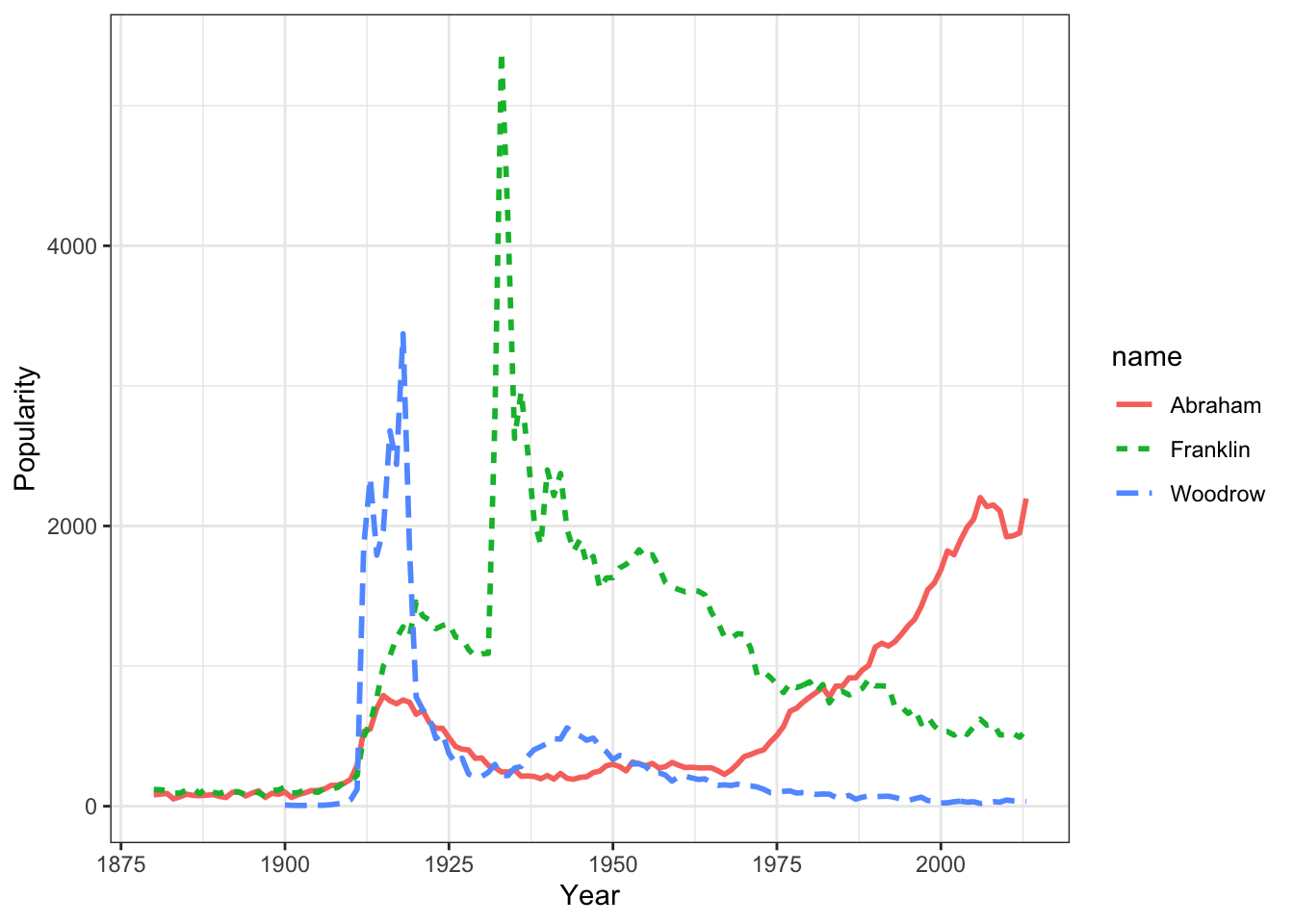 A sketch of the popularity (i.e., frequency) over time of a few names.