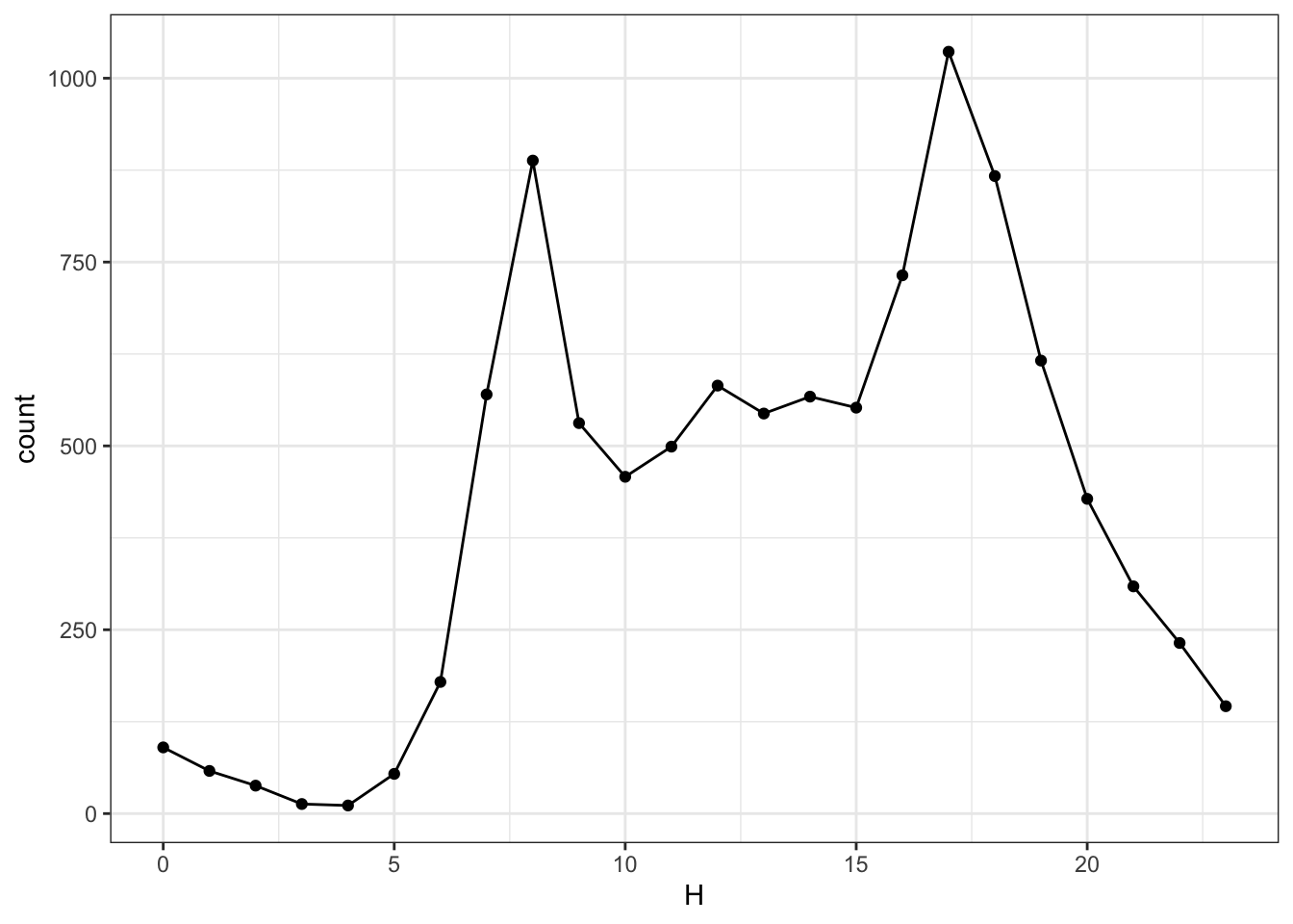 The number of events in each hour of the day. Compare to the scale in Figure 18.3. Why are the scales different?