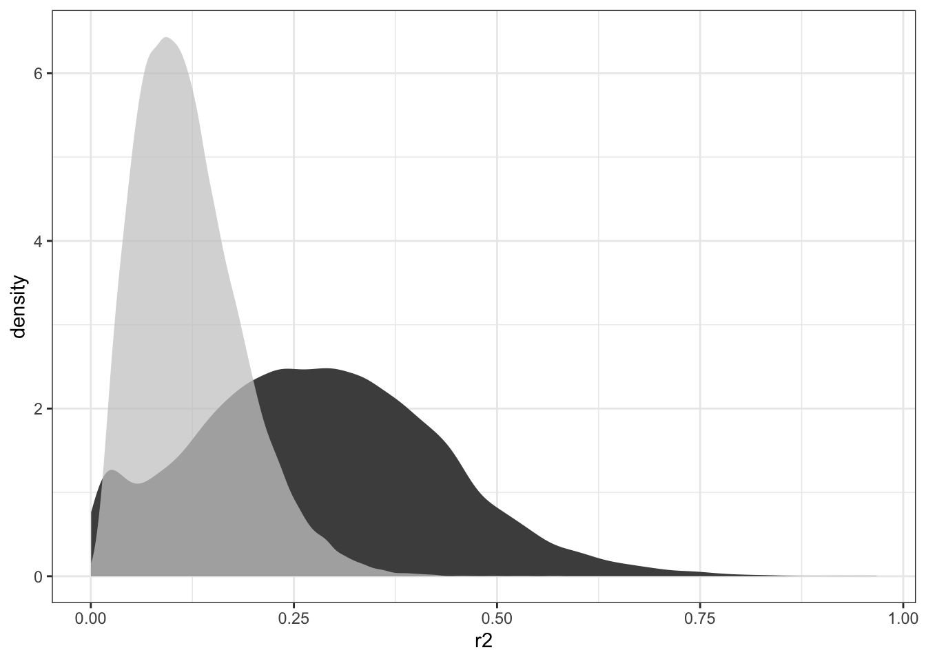 Comparing the distribution of \(R^2\) for the actual data (dark gray) to that for the null hypothesis data (light gray).
