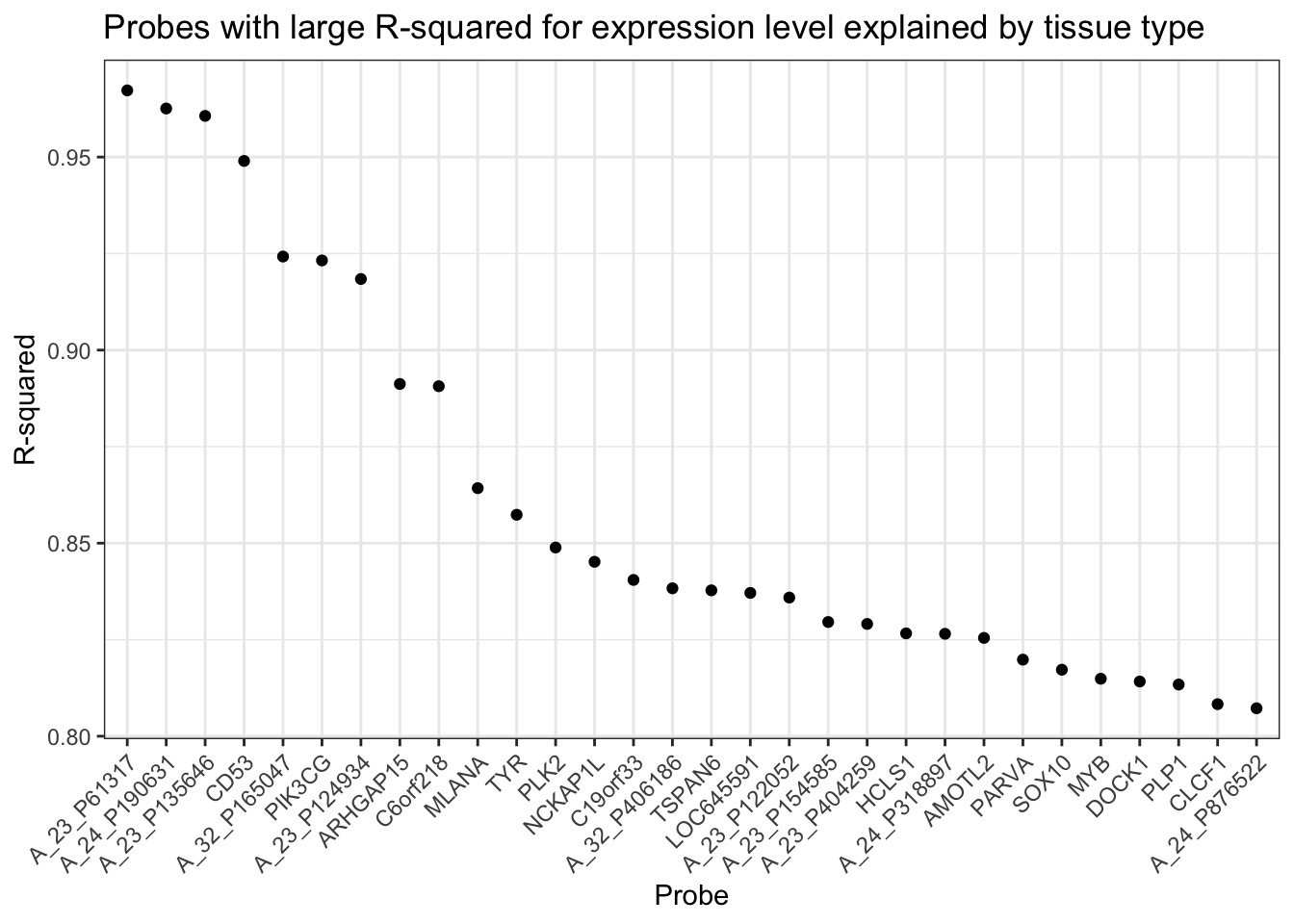 Probes with the largest \(R^2\) for expression level explained by tissue type.