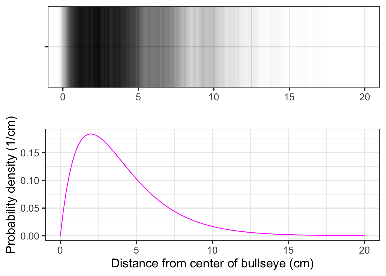 Showing a probability density function for the dart distance in two modes: 1) an ordinary function graph and 2) the density of ink.