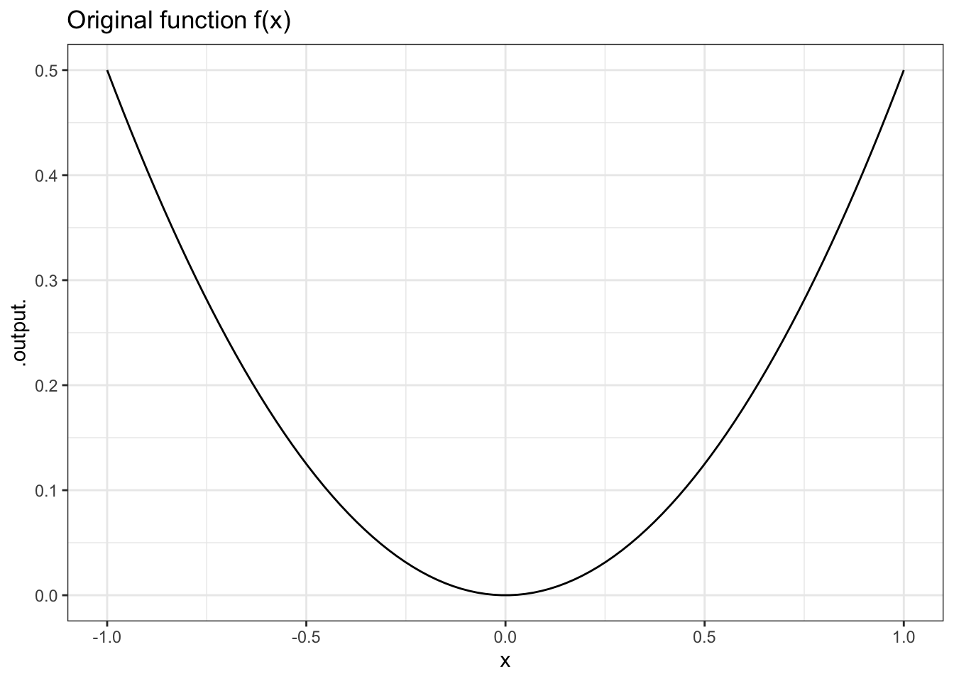 A function and its derivative.