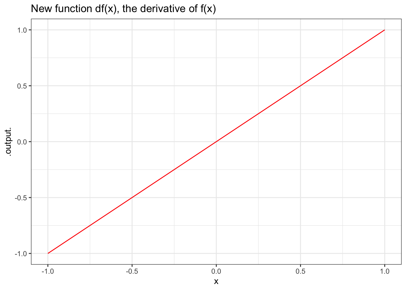 A function and its derivative.