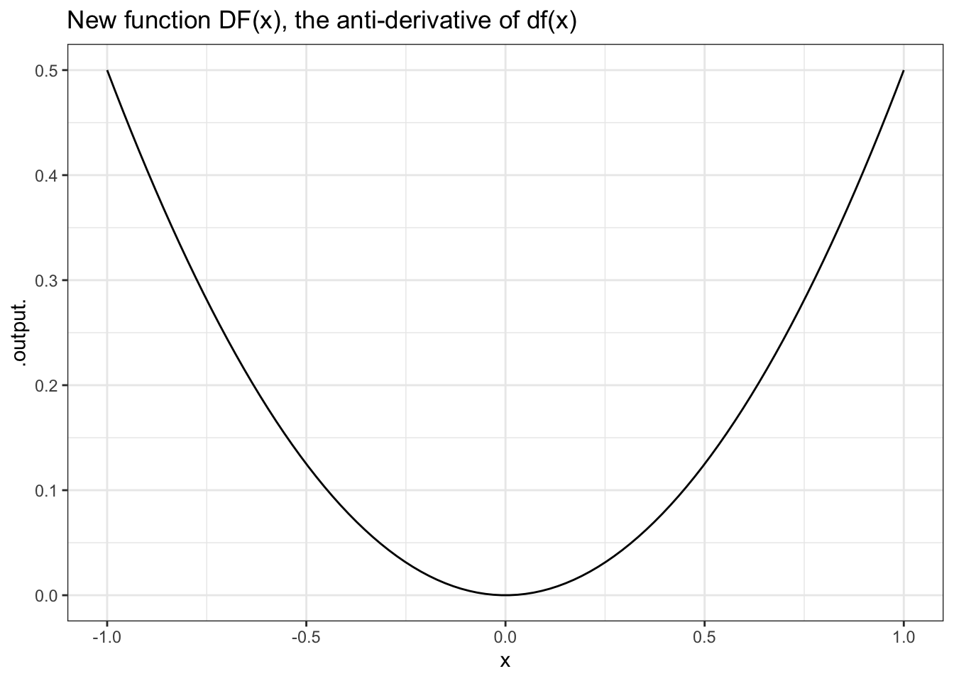 A function and its anti-derivative.