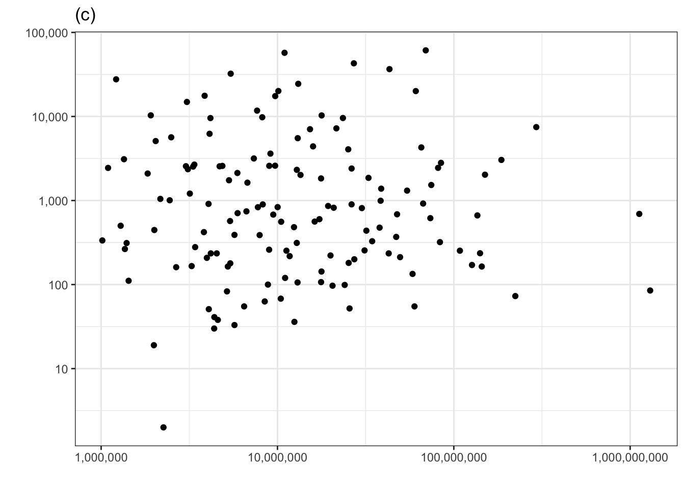 Checking for covariation in the number of murders versus population using the permutation method.