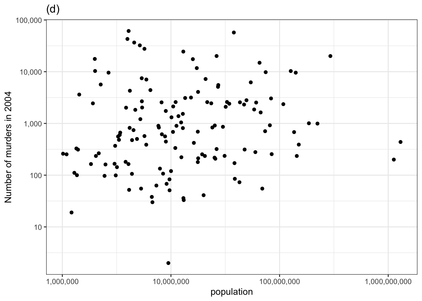 Checking for covariation in the number of murders versus population using the permutation method.
