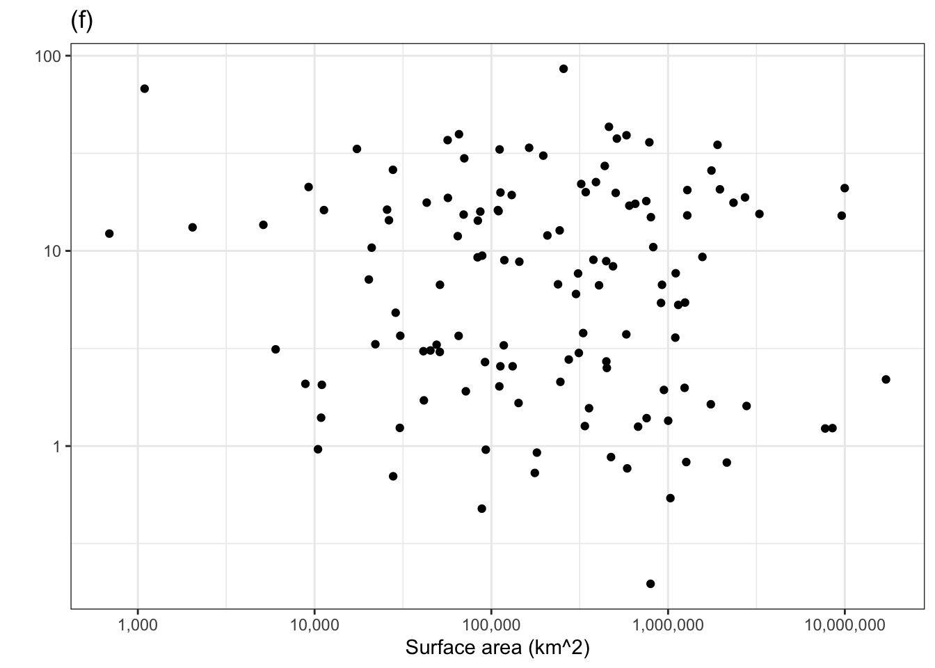 Murder rate versus country surface area. One of the panels shows the actual data. The others show shuffled data with no systematic covariation between murder rate and surface area. Can you pick the actual data out of the line-up?