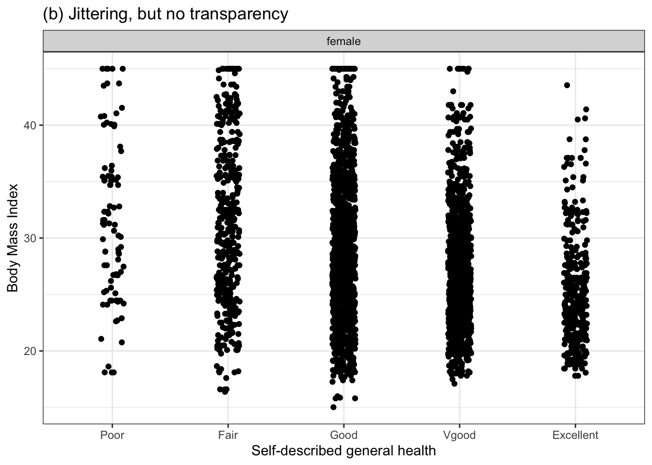BMI versus general health data displayed without jittering (a), with jittering (b), and with both jittering and transparency (c).