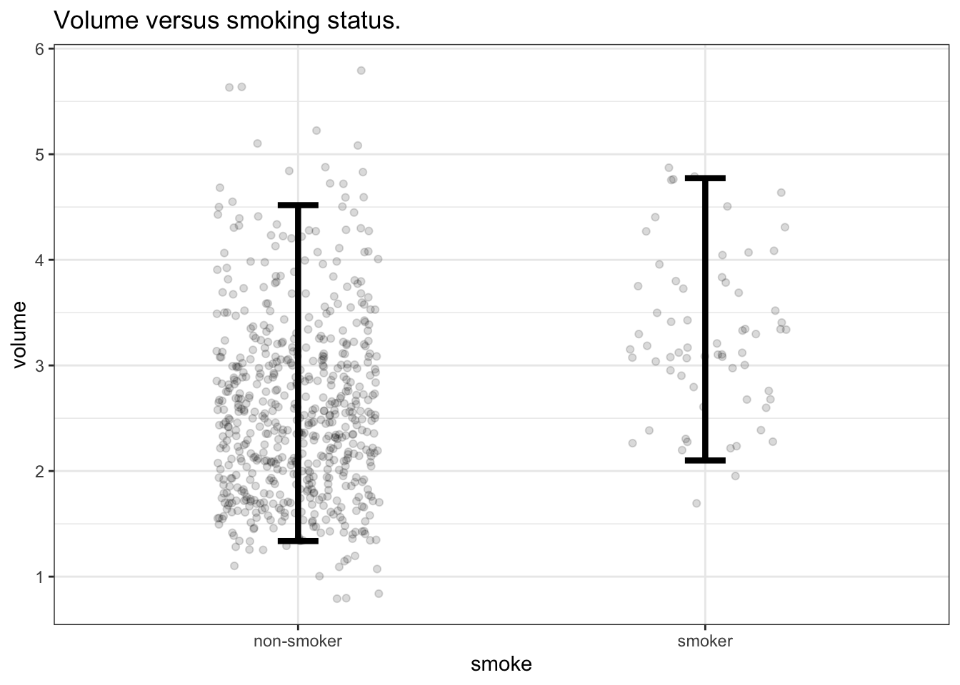 Lung volume versus smoking status along with the 95% summary interval for the lung volume of the people in each group.