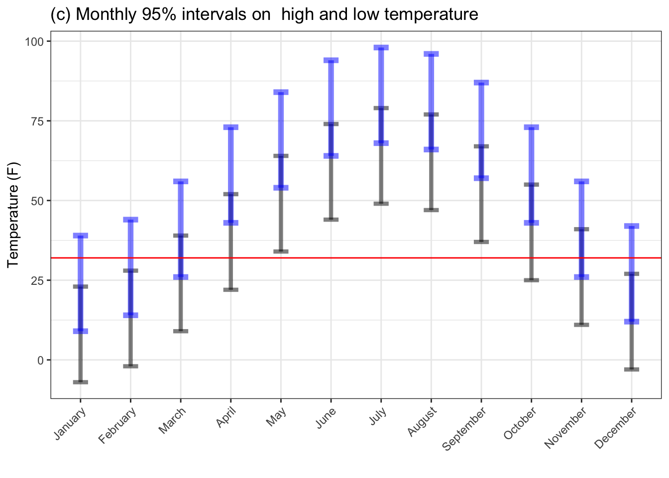 Monthly outdoor temperatures in St. Paul, Minnesota. (a) shows the mean temperature. (b) shows both the mean high and low temperatures. (c) gives 95% summary intervals on the high and low. The horizontal line indicates the temperature of freezing.