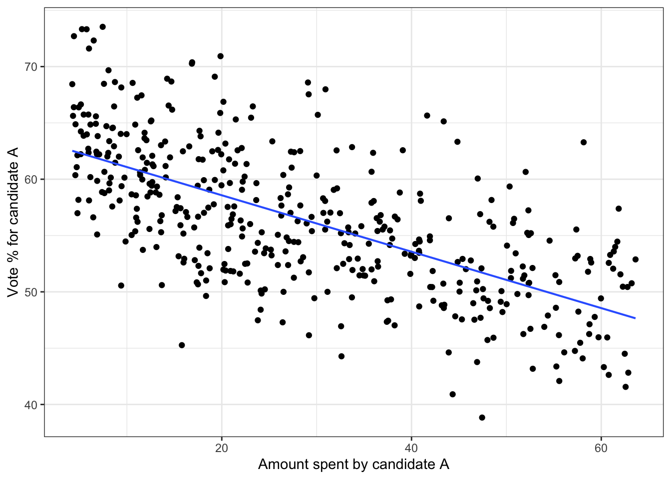 The simulation of campaign spending and election results.