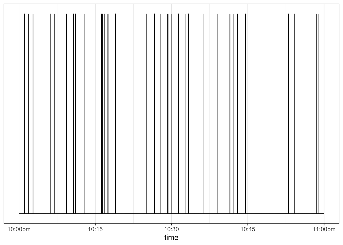 Simulated times of meteorites. Each event is one spike.
