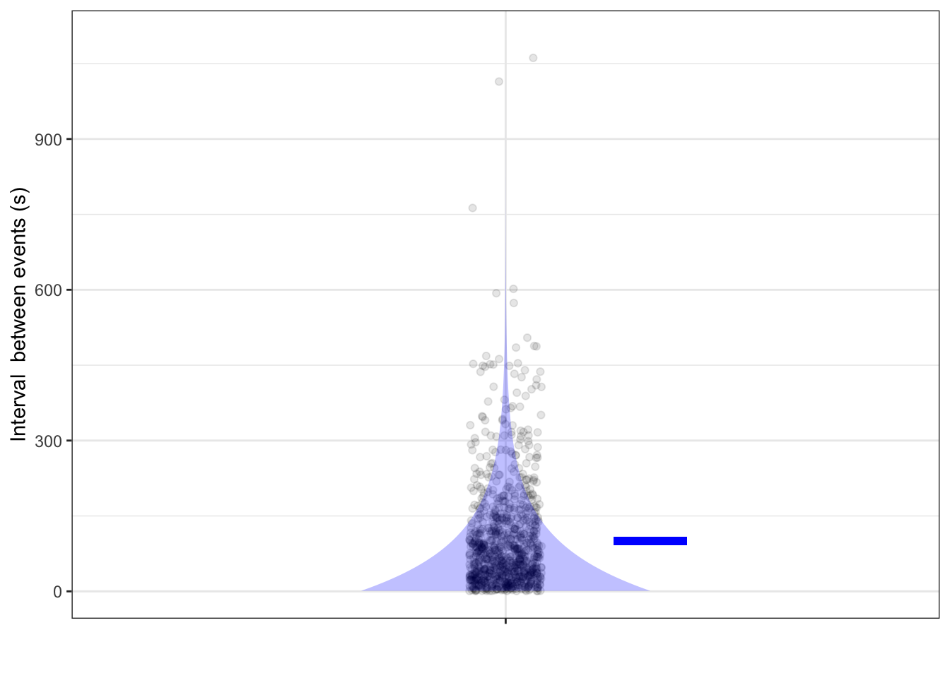 The times (in seconds) between successive meteorites. Both the individual intervals and a density violin are shown. The mean interval, shown as a blue bar, is the reciprical of the probability of the event at any given second.