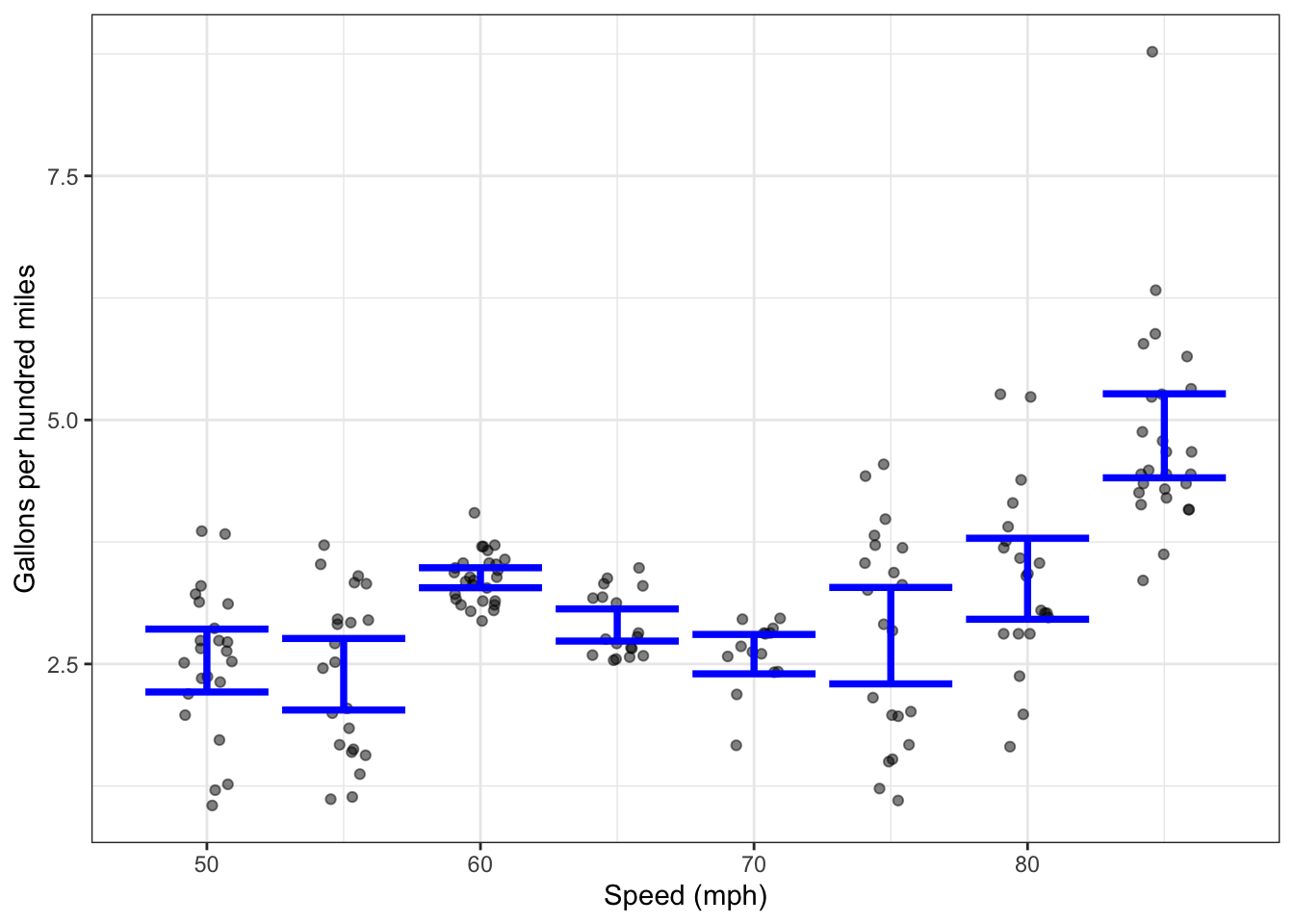 The relationship between fuel consumption and speed that we’ll use in the broader model. This model indicates that speed near 55 mph results in the lowest fuel consumption (of 2.5 gallons per mile), but this is almost matched at speeds of 65 to 75 mph.