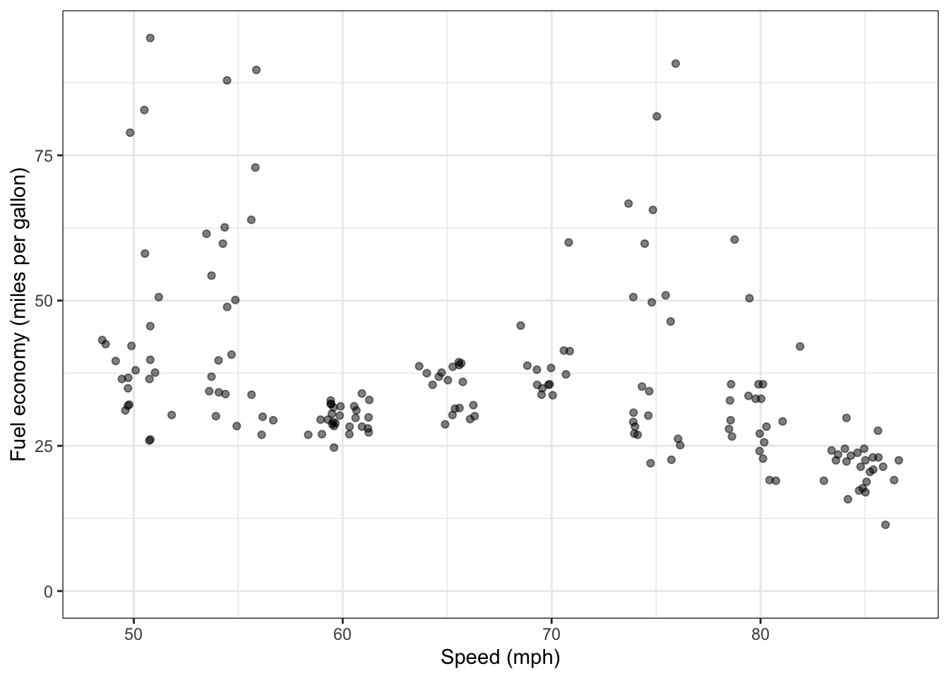 “Instantaneous” fuel economy recorded while driving steadily at each of several speeds. 95% prediction intervals are shown as well as the median fuel economy. Each dot corresponds to a roughly ten-second long time span.