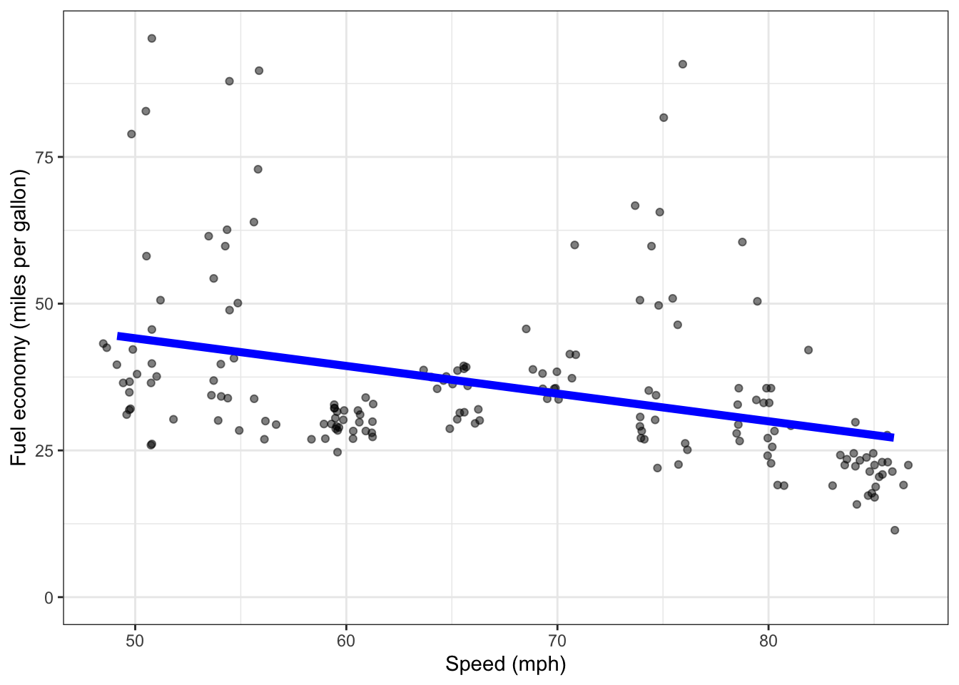 A straight-line model fitted to fuel economy versus speed.