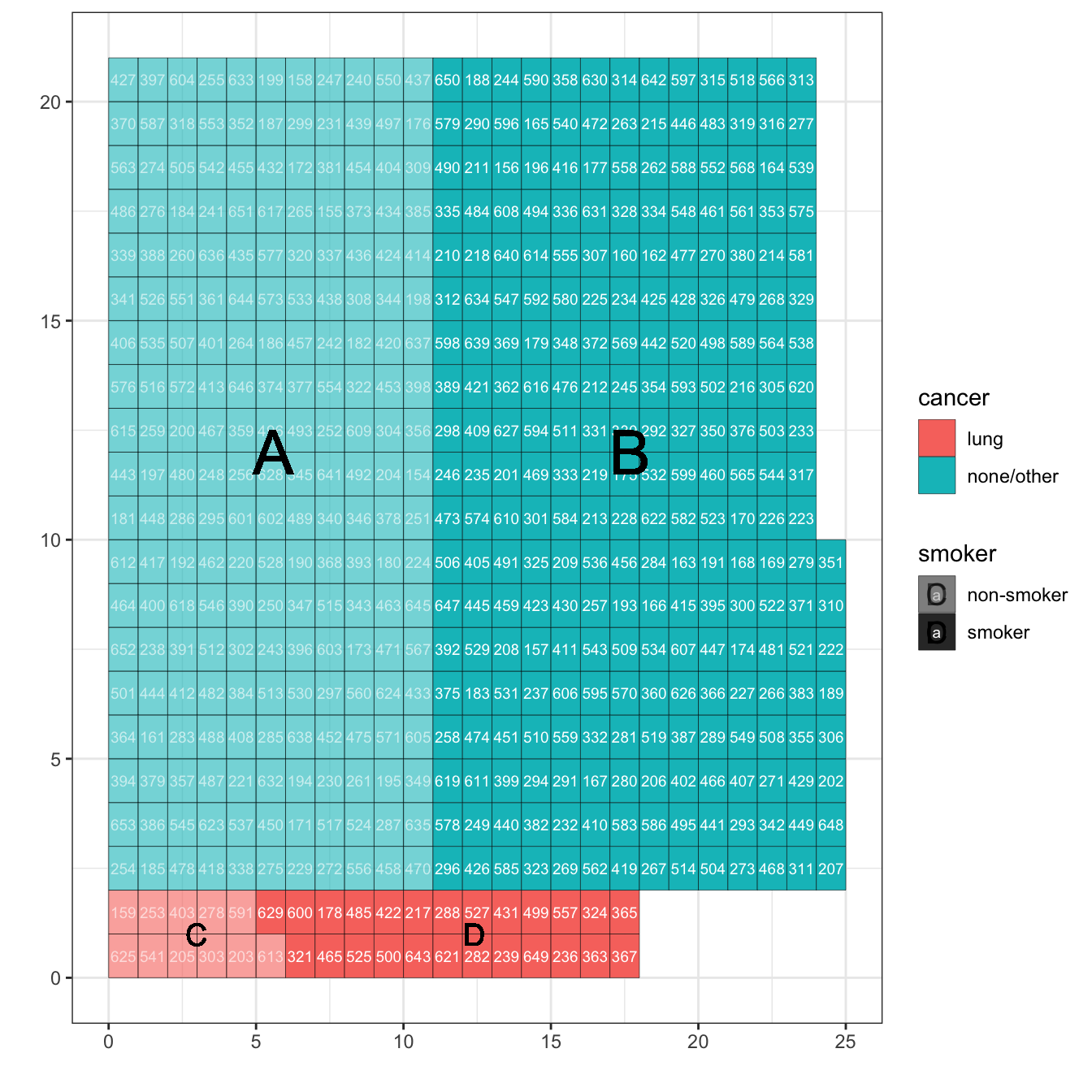 The population data arranged neatly into rows and columns so that it’s easy to see the relative size of four groups: A) non-smokers without cancer; B) smokers without cancer; C) non-smokers with lung cancer; D) smokers with lung cancer.