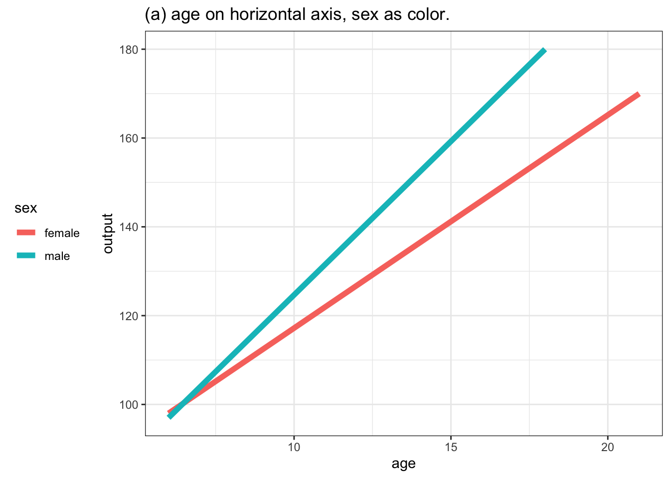 Four ways of graphing the function h(age, sex). (a) and (b) put the quantitative variable age on the horizontal axis and depict sex either with color or facet position. Graphs (c) and (d) use the horizontal axis for sex. Using color or facet for age means that a few discrete values of age must be selected.