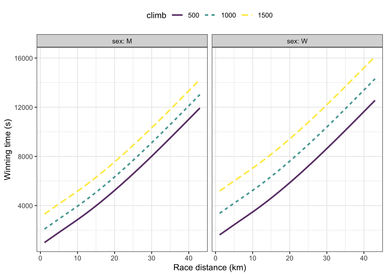 A model time ~ distance + climb + sex of winning time from the Scottish Hill running races.