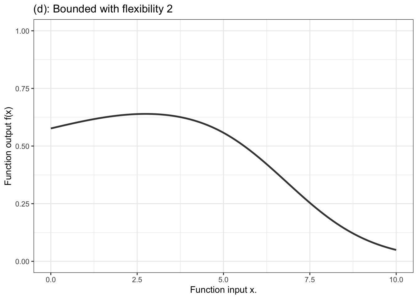 Six members of the family of bounded functions. Note that the function is constrained to have outputs between zero and one. Thus the output can be interpreted as a probability.