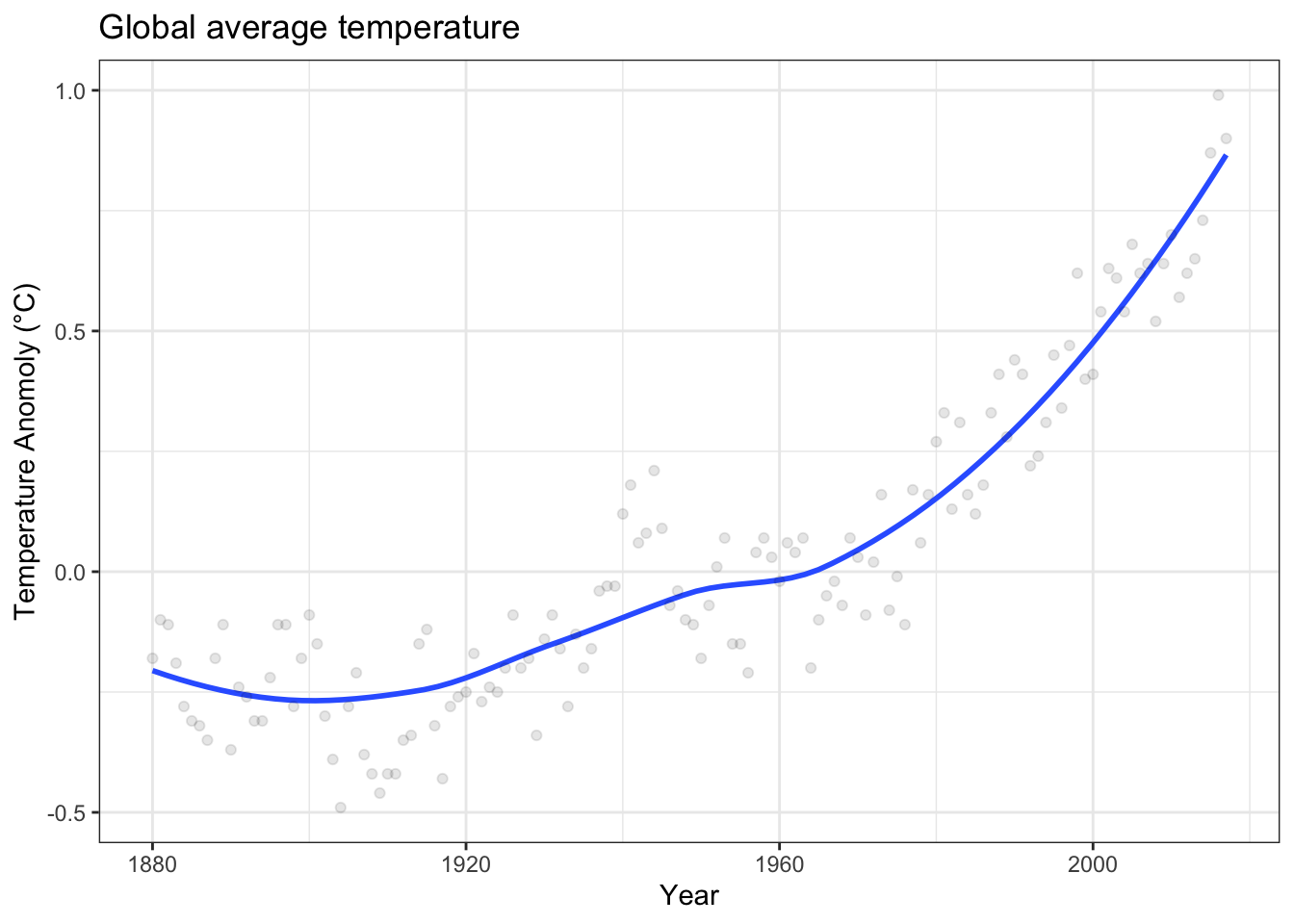 Global average temperature versus year as estimated from year-by-year records. The relationship between temperature and year is continuous, even if the data used to estimate the relationship is not.