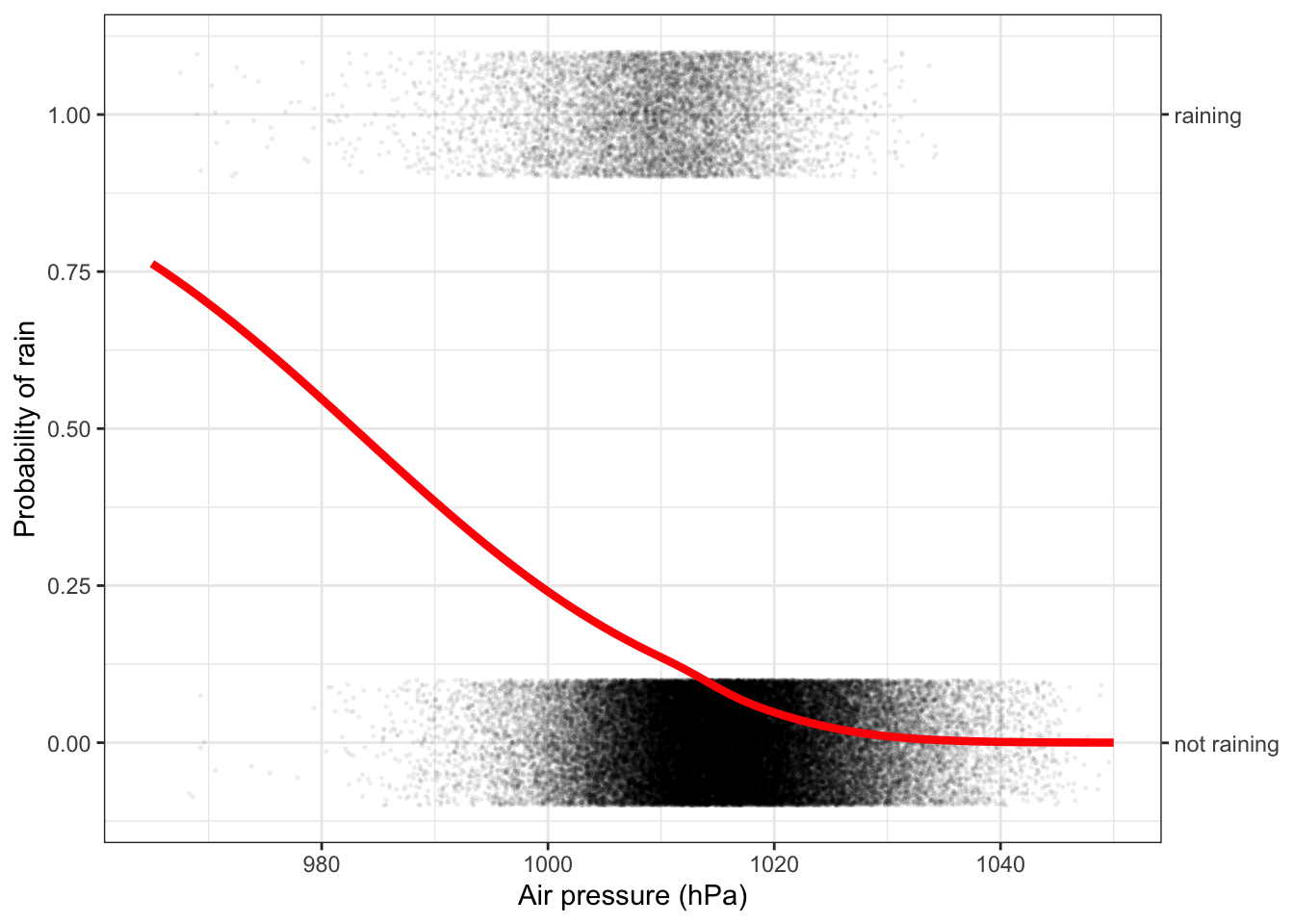 Treating air pressure as a continuous numerical variable turns the model of rain conditioned on air pressure into a smooth function. The logistic function form is appropriate for classifiers, when the function output is a probability, that is, a number between zero and one.