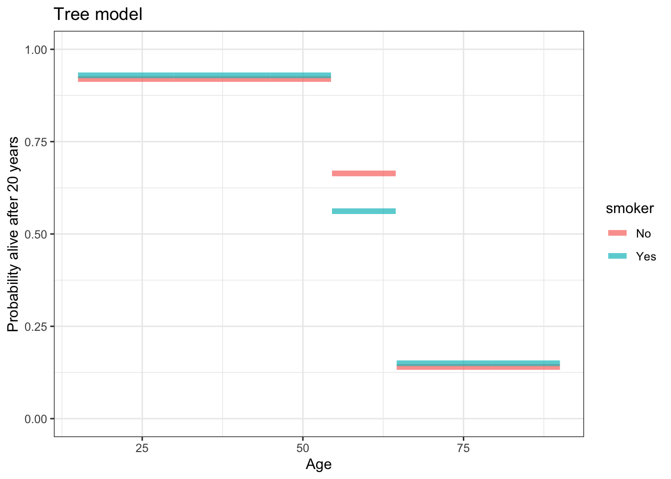 The graph of the tree model outcome ~ smoker + age. For those younger than 55 and those older than 64, the probability of being alive is the same for smokers and non-smokers.