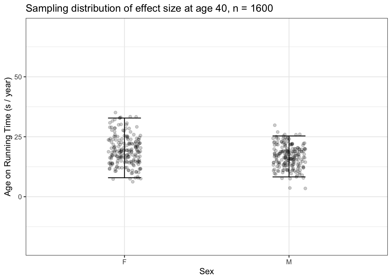200 sampling trials for the effect size of age on running time, each trial with a sample of size n = 1600. The intervals shown here are roughly half as long as those seen in Figure 15.4, where n was 400.