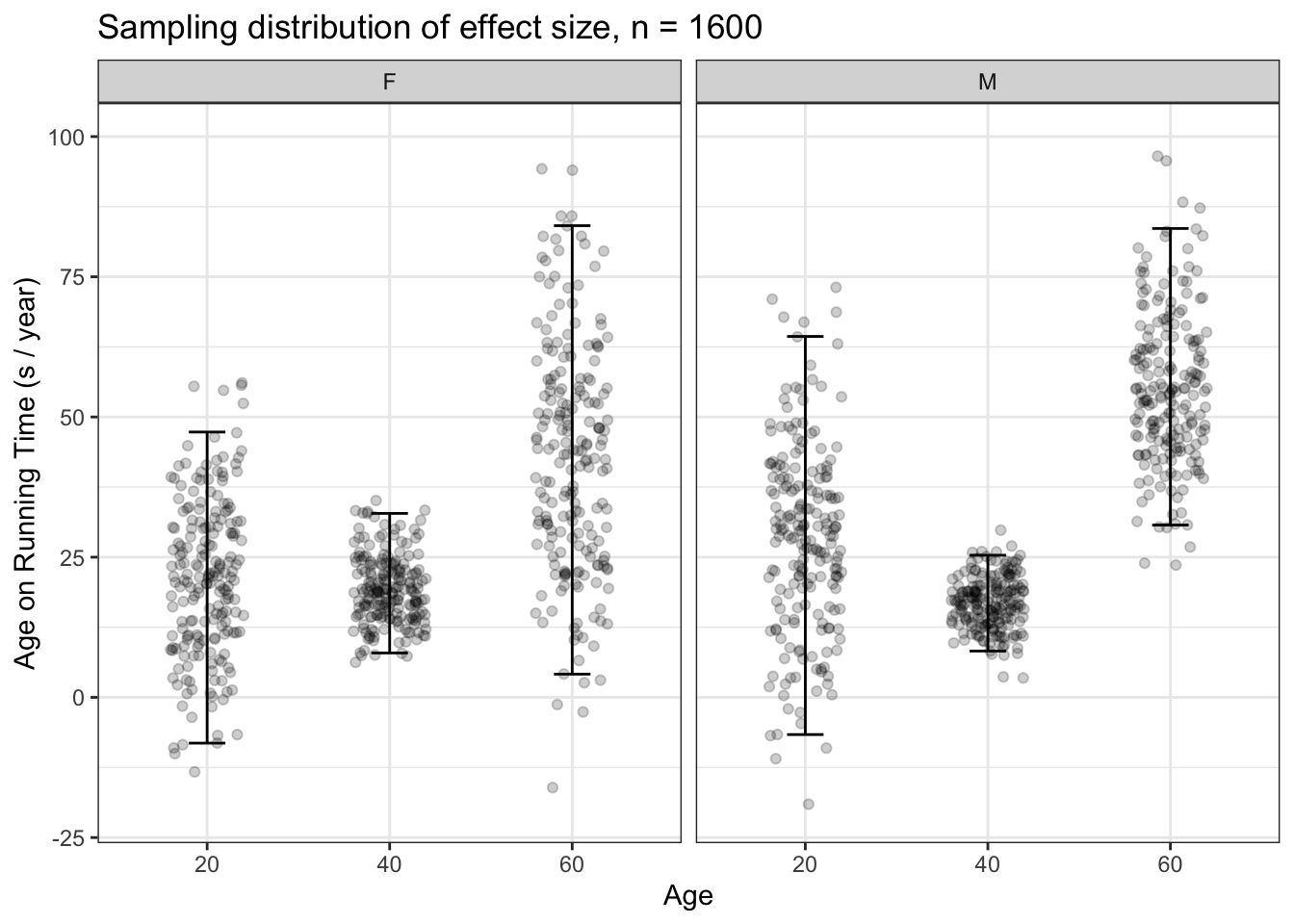 200 sampling trials with n = 1600 comparing the effect size of age on running time at ages 20, 40, and 60 years. The differences in effect size for men at age 40 and 60 are evident: the confidence intervals do not overlap.