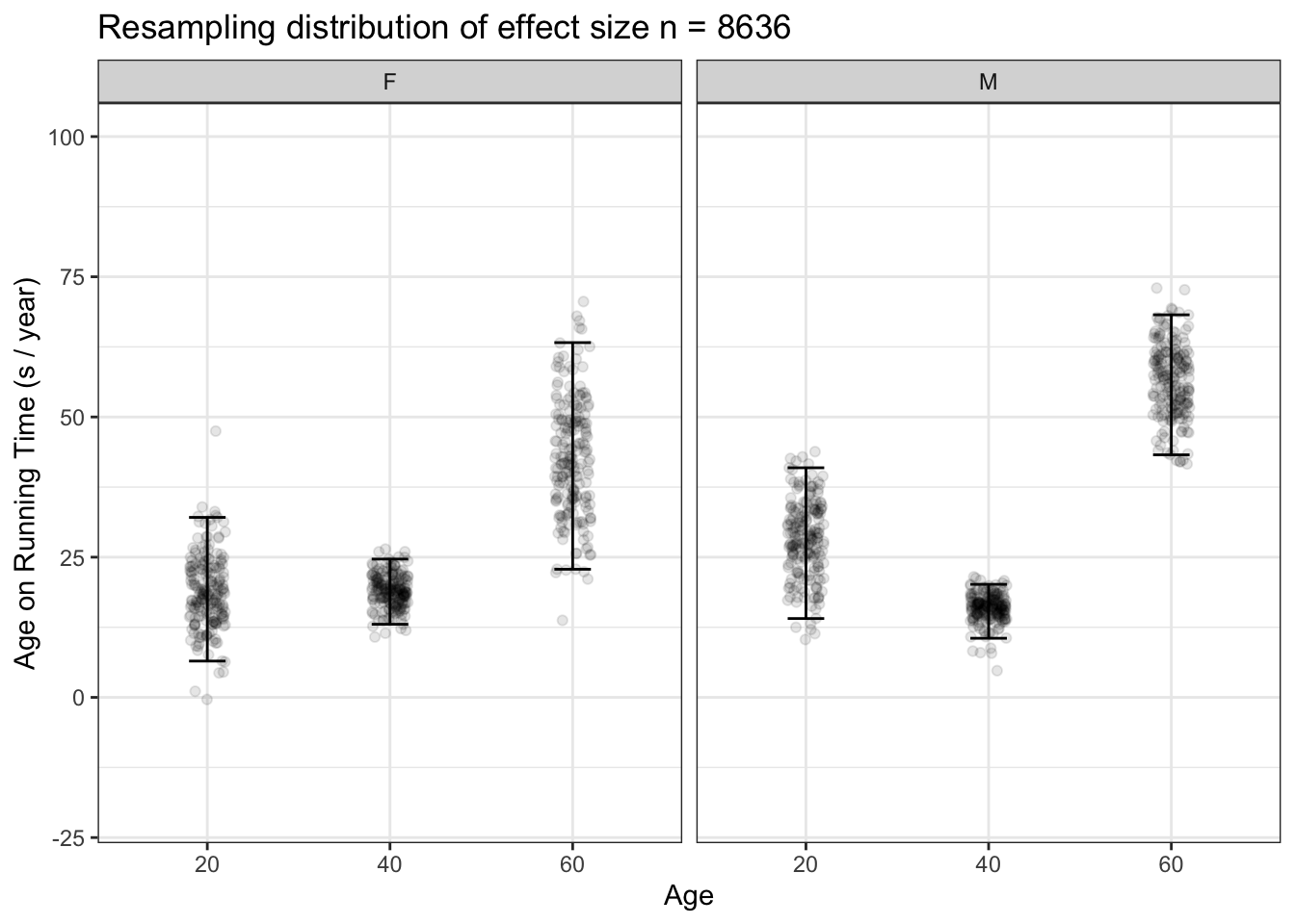 200 resampling trials with n = 8636, that is, the whole population, comparing the effect size of age on running time at ages 20, 40, and 60 years. The differences in effect size for men at age 40 and 60 are evident: the confidence intervals do not overlap.
