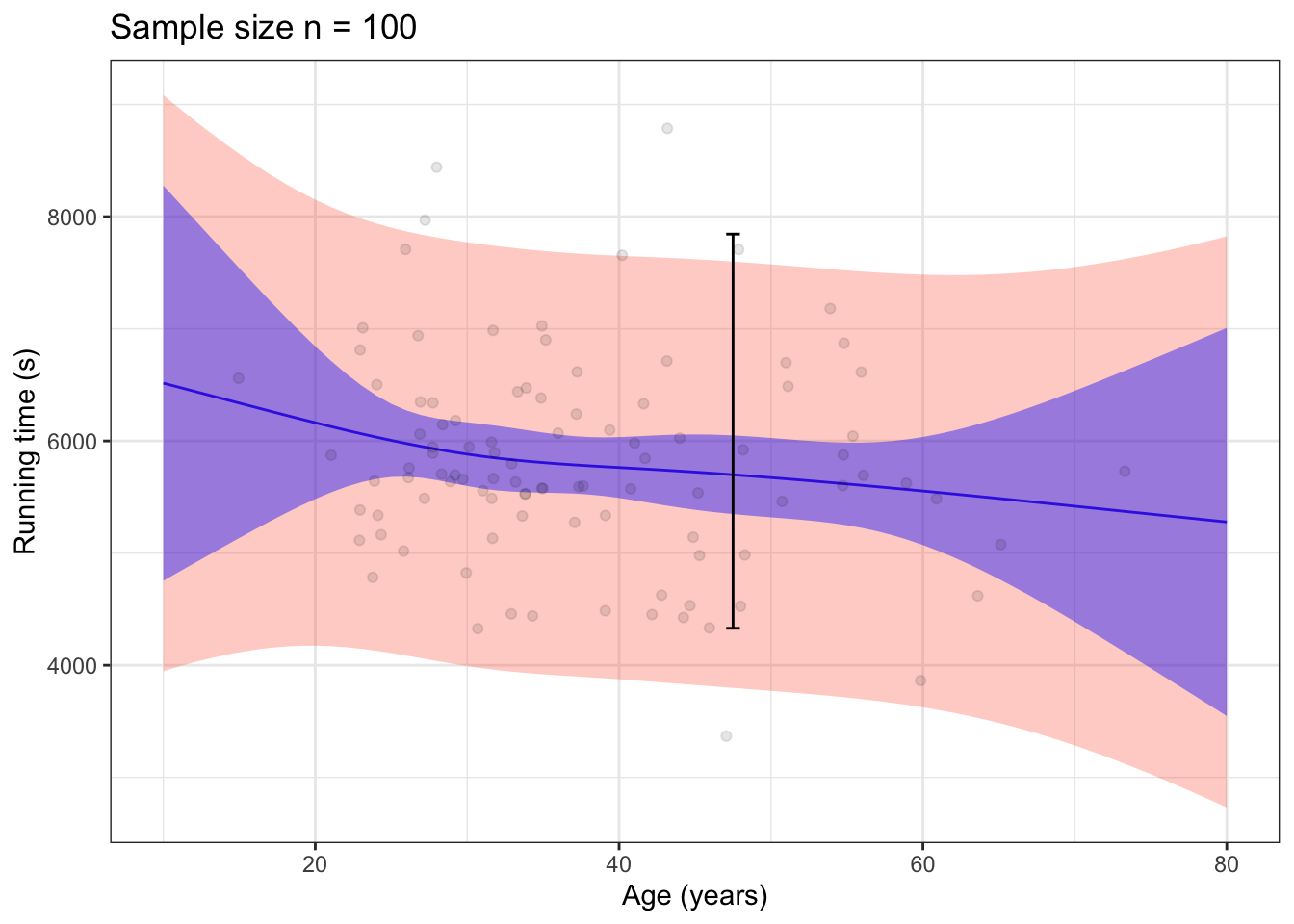 95% prediction (red) and confidence (blue) bands for the model time ~ age for a sample size of n = 100 (left) and n = 1000 (right). The coverage interval for the variable time is drawn in black.
