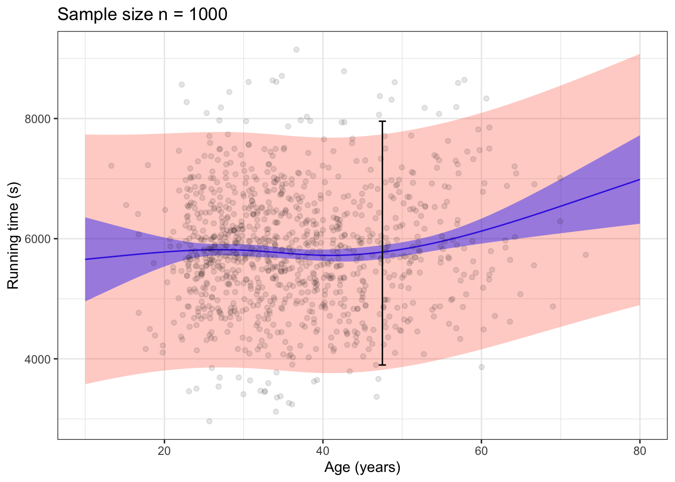 95% prediction (red) and confidence (blue) bands for the model time ~ age for a sample size of n = 100 (left) and n = 1000 (right). The coverage interval for the variable time is drawn in black.