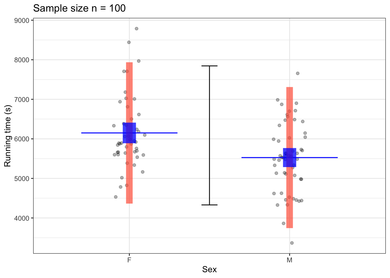 Coverage interval (black) for the variable time and prediction intervals (red bar), and confidence interval (blue bar) for the predictive model time ~ sex using samples of size n = 100 (left) and n = 1000 (right) from the TenMileRace data. The model output itself is shown as a thin blue line segment.