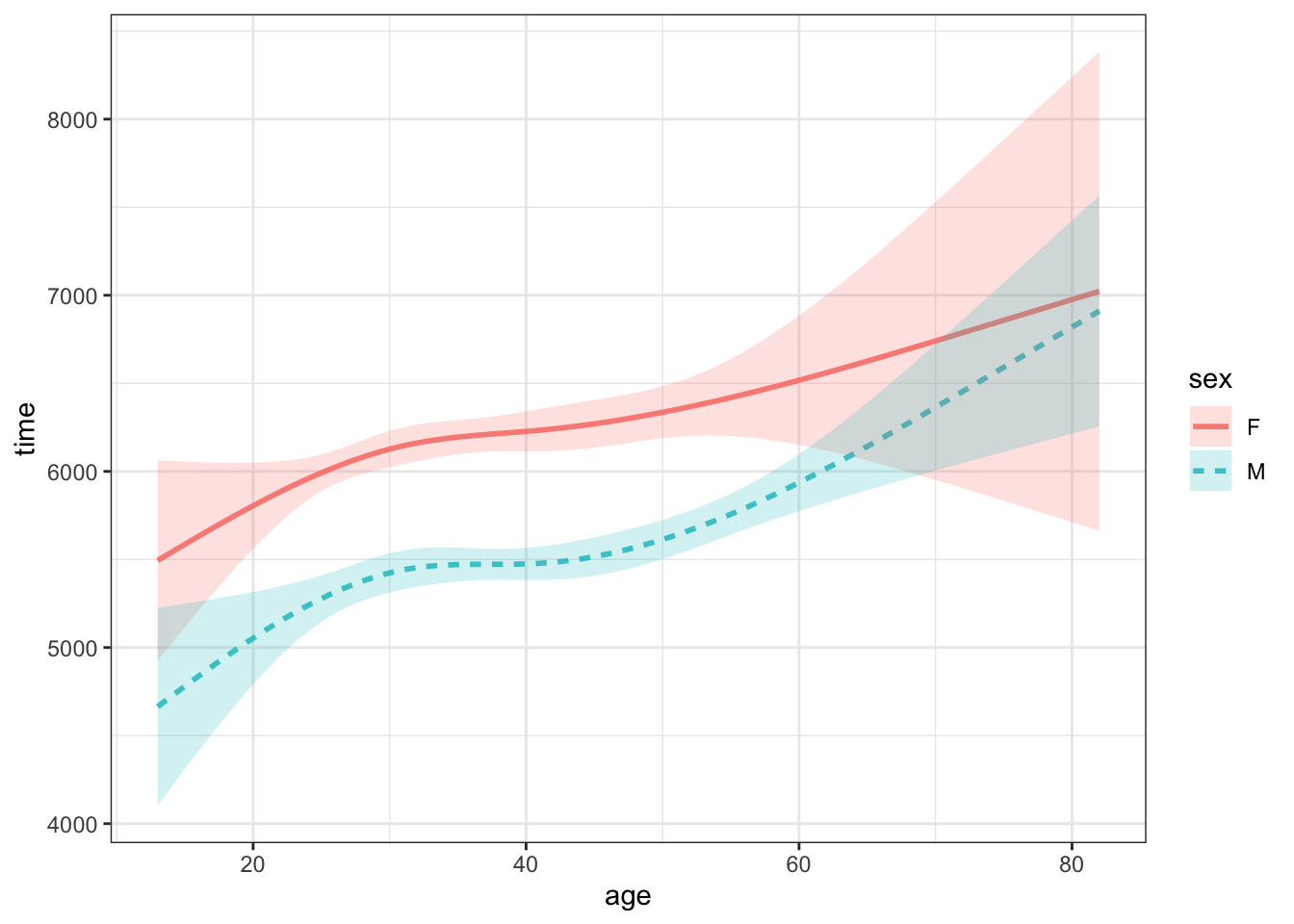 Confidence bands showings sampling variation in a function time ~ age + sex trained on a sample of n = 1600 from the ten-mile race data.
