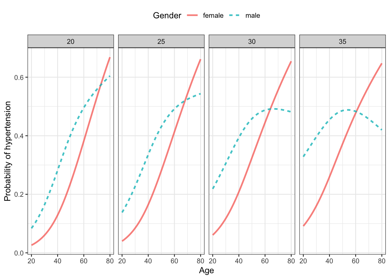A classifier for hypertension using as input age, sex, and body-mass index (BMI) trained on the NHANES data. Note: (This may not be a “good” classifier. That’s what we’re going to try to find out in the text.)