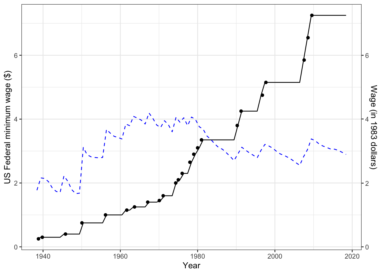 The US Federal minimum wage over the last century shown in nominal dollars. The dashed line gives the wage adjusted for inflation by the consumer price index.