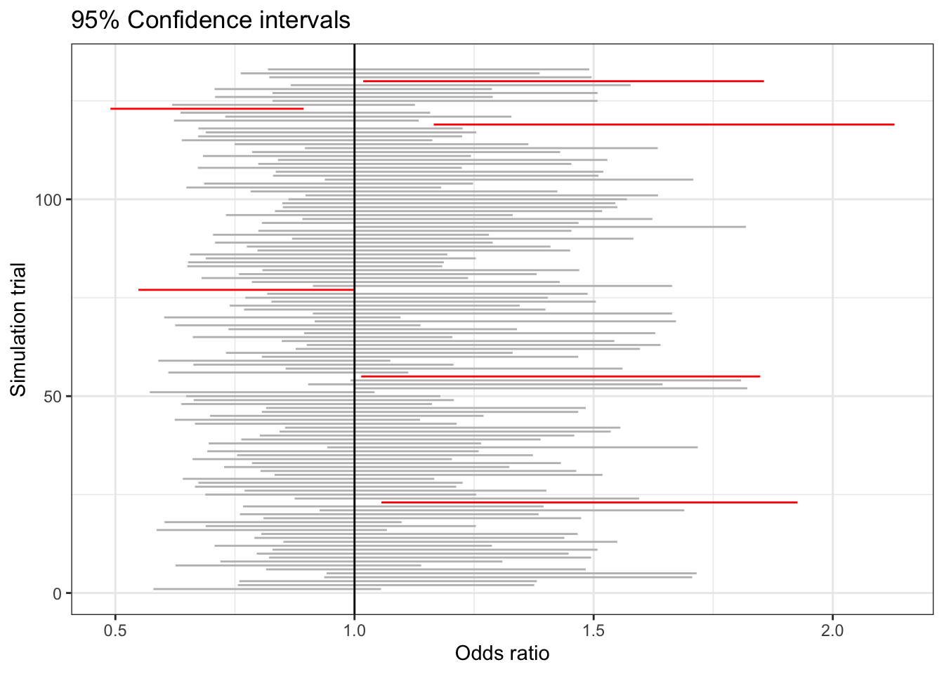 Confidence intervals on the odds ratio comparing female and male birth rates for many trials of simulated data with no genuine relationship between the explanatory and response variables.