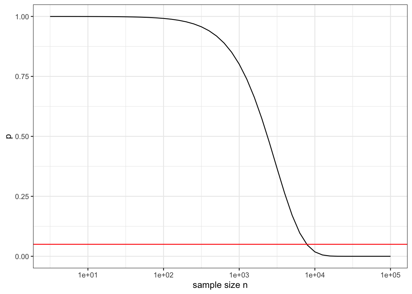 The p-value as a function of sample size n when the test statistic R-squared has the trivial value 0.001. The horizontal line shows the usual threshold for “significance” of p < 0.05.