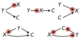 Five invalid graphical causal networks. The circles around the arrowheads indicate which connections are invalid, either because Y is directly causing X or because there is a causal cycle.